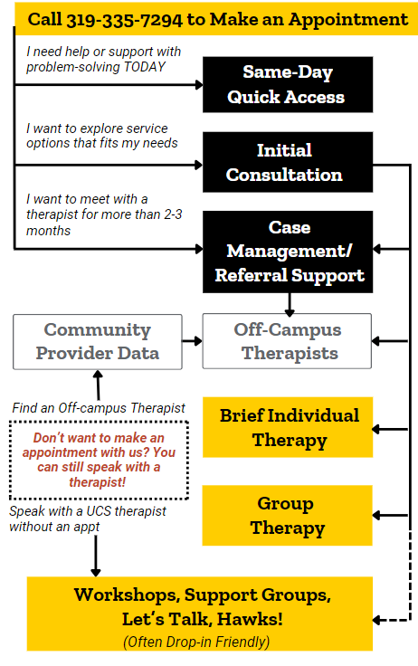 UCS service flow chart