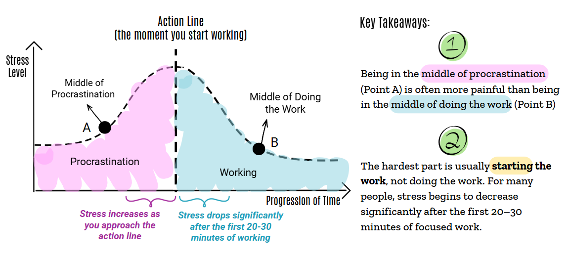 the image depicts how one's stress level changes during procrastination and working. The stress level increases when the individual is ending procrastination and starting the work. The stress peaks at the moment of starting the work. The image also highlighted the key takeaways, that illustrates that the middle of procrastination is more stressful than being in the middle of working. And the individual's stress drops significantly after about 20-30 min of working. 